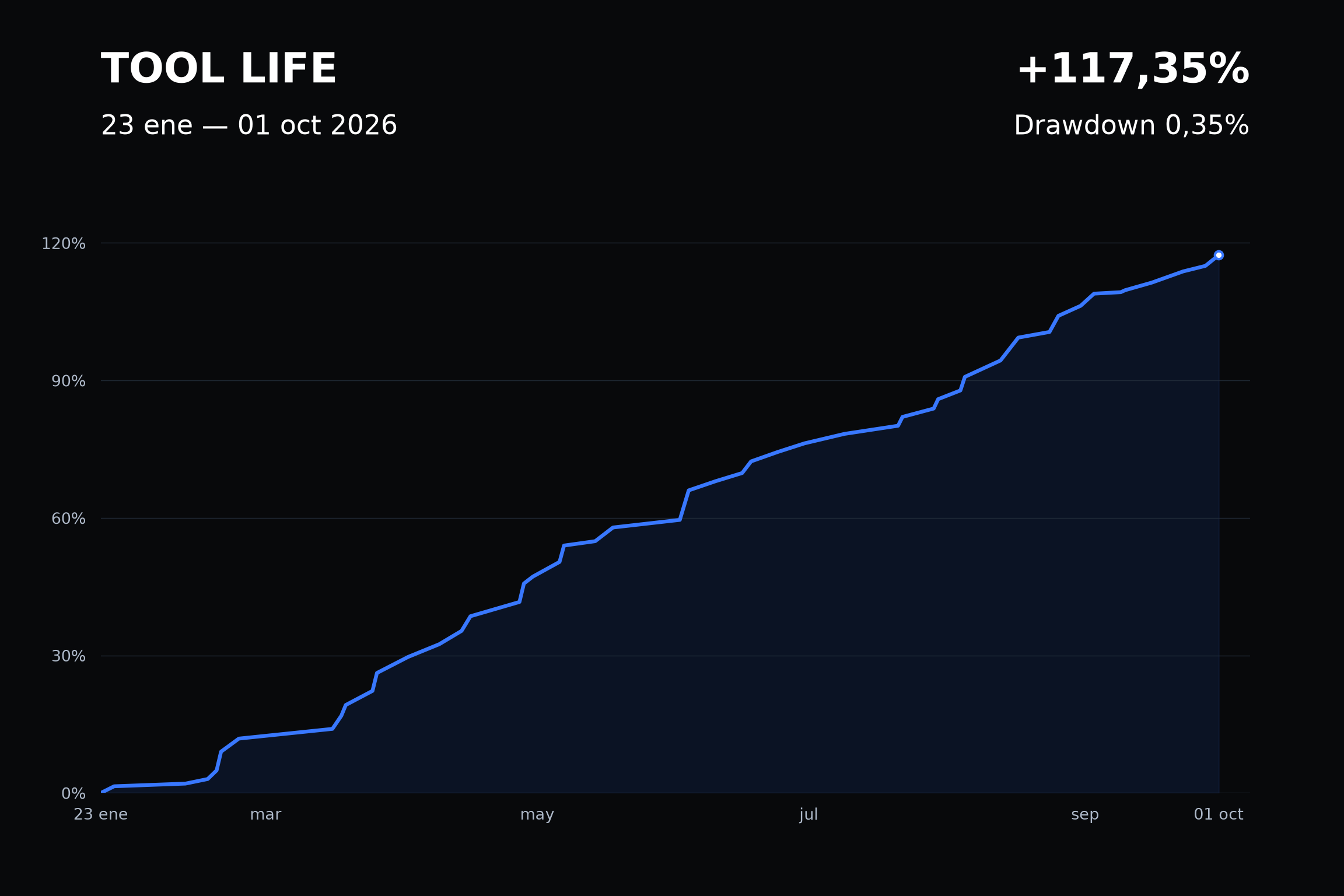 TOOL LIFE: crecimiento histórico de 117,35% del 23 de enero al 1 de octubre de 2026. Drawdown reportado: 0,35%. Datos de la cuenta VTMGE2026 en Myfxbook.